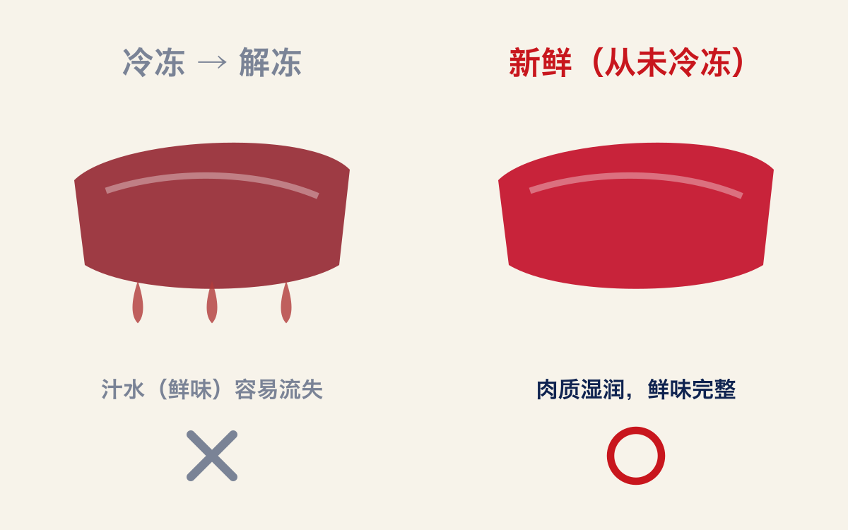 冷冻解冻的金枪鱼与从未冷冻的新鲜金枪鱼的区别
